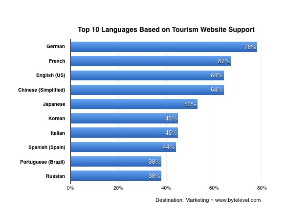 旅行業界のWebサイトでサポートされている言語トップ10をあらわしたグラフ。1位：ドイツ語（78%）、2位：フランス語（67%）、3位：アメリカ英語（64%）、4位：中国語（簡体字）（64%）、5位：日本語（53%）、6位：韓国語（45%）、7位：イタリア語（45%）、8位：スペイン語（スペイン）（44%）、9位：ポルトガル語（ブラジル）（38%）、10位：ロシア語（38%）