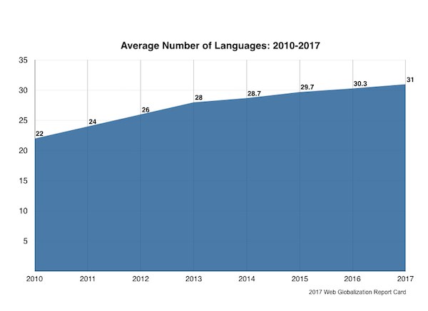 過去7年間の平均サポート言語数の推移。2010年が22、2011年が24、2012年が26、2013年が28、2014年が28.7、2015年が29.7、2016年が30.3、2017年が31と右肩上がりで増加し続けている。