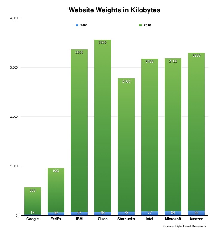 Webサイトの重さをキロバイト単位で2001年（青）と2016年（緑）で比較したグラフ