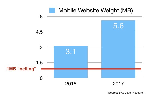 モバイル向けWebサイトの重さを2016年と2017年で比較したグラフ。2016年は平均3.1MBだったところが、2017年には5.6MBにまで増加している。