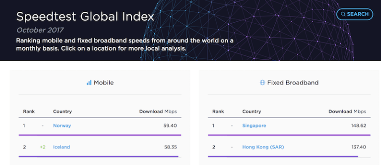 10月時点のSpeedtest Global Indexのサイトのスクリーンショット。モバイルのカテゴリーでノルウェーが1位を獲得している。