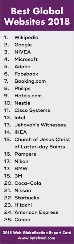 上位25サイト：1.Wikipedia 2.Google 3.NIVEA 4.Microsoft 5.Adobe 6.Facebook 7.Booking.com 8.Philips 9.Hotels.com 10.Nestlé 11.Cisco Systems 12.Intel 13.Jehovah's Witness 14.IKEA 15.Church of Jesus Christ of Latter-day Saints 16.Pampers 17.Nikon 17.BMW 18.3M 20.Coca-Cola 21.Nissan 22.Starbucks 23.Hitachi 24.American Express 25.Canon