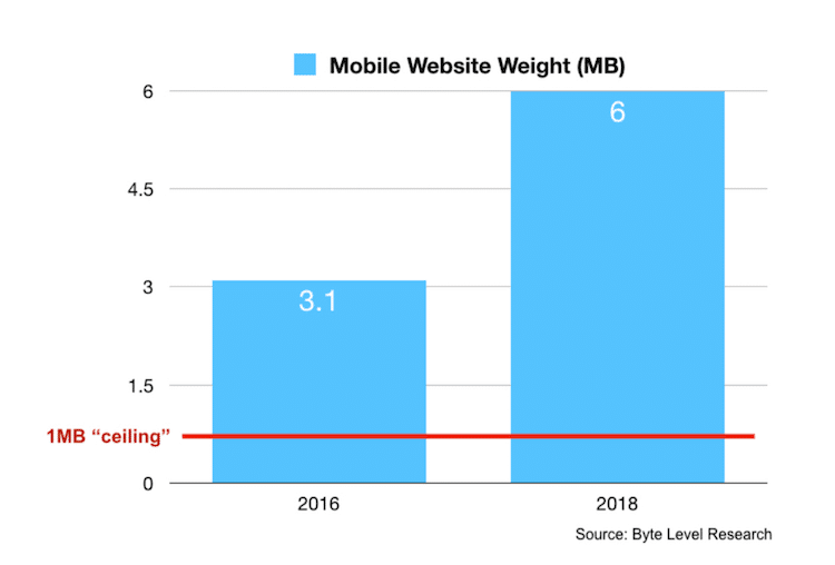 モバイルWebサイトの容量を比較したグラフ。2016年は3.1メガバイトだったのに対し、2018年は6メガバイトに増加