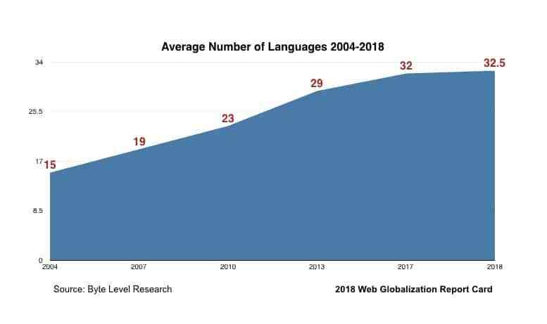 2004年から2018年にかけての平均サポート言語数の変遷を表すグラフ。2004年:15言語、2007年:19言語、2010年:23言語、2013年:29言語、2017年:32言語、2018年:32.5言語