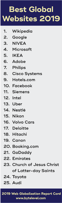 2019年版Webグローバリゼーション・レポートカードにおける上位25サイト。1位：Wikipedia、2位：Google、3位：NIVEA、4位：Microsoft、5位：IKEA、6位：Adobe、7位：Philips、8位：Cisco Systems、9位：Hotels.com、10位：Facebook、11位：Siemens、12位：Intel、13位：Uber、14位：Nestlé、15位：Nikon、16位：Volvo Cars、17位：Deloitte、18位：Hitachi、19位：Canon、20位：Booking.com、21位：GoDaddy、22位：Emirates、23位：Church of Jesus Christ of Latter-day Saints、24位：Toyota、25位：Audi
