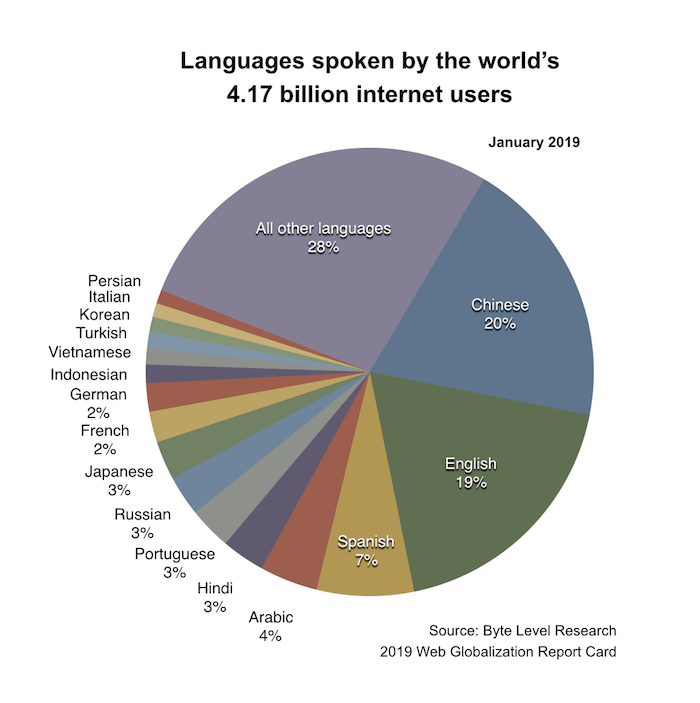 世界の41.7億インターネットユーザーが話す母語の内訳を示すグラフ。1位は20%の中国語、2位は19%の英語、3位は7％のスペイン語、4位は4%のアラビア語で、それ以外の言語が3%以下で続く。