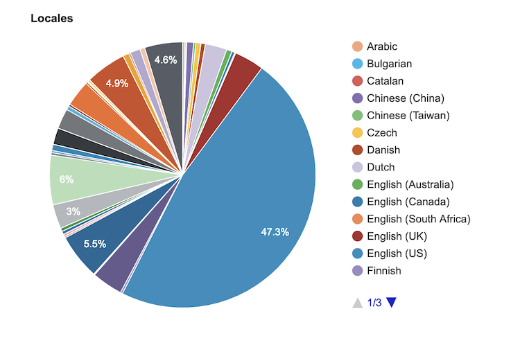 UIに用いられている言語それぞれの割合を示す円グラフ。アメリカ英語が47.3%を占めるいっぽうで、それ以外の多くの言語が残りの割合を分け合っている。