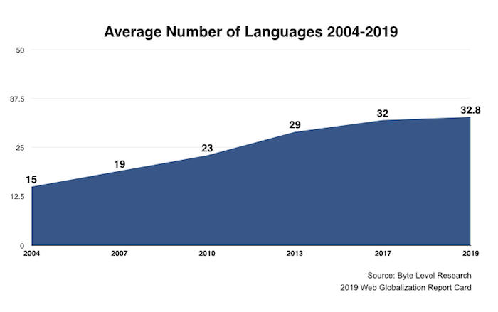 2004年から2019年にかけての平均サポート言語数の推移を表したグラフ。2004年は15、2007年に19、2010年に23、2013年に29、2017年に32、そして2019年には32.8と右肩上がりの傾向を示している。