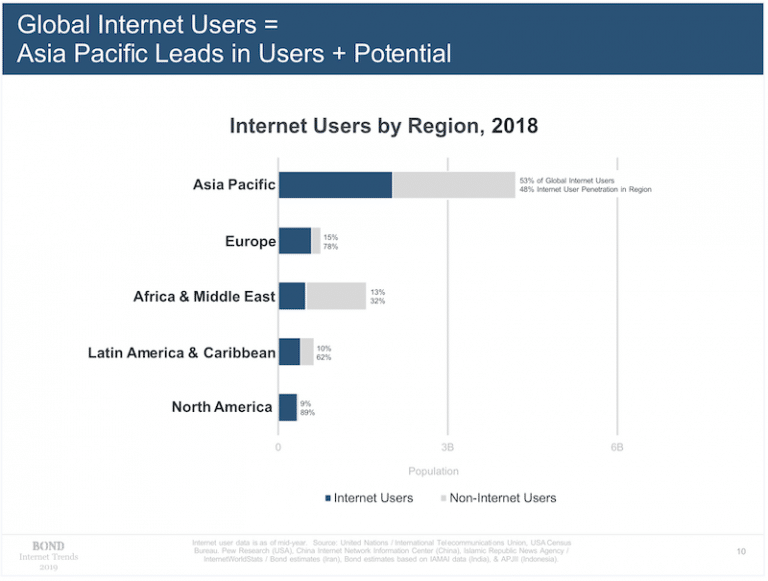 地域ごとのインターネットユーザーの利用率をあらわした棒グラフ。ヨーロッパは78%、北米が89%、ラテンアメリカおよびカリブが62%なのに対し、アジアパシフィックは48%、アフリカおよび中東が32%と低い。