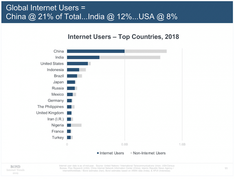 国ごとのインターネットユーザー数をあらわした棒グラフ。1位は中国、2位はインドで、アメリカは3位。