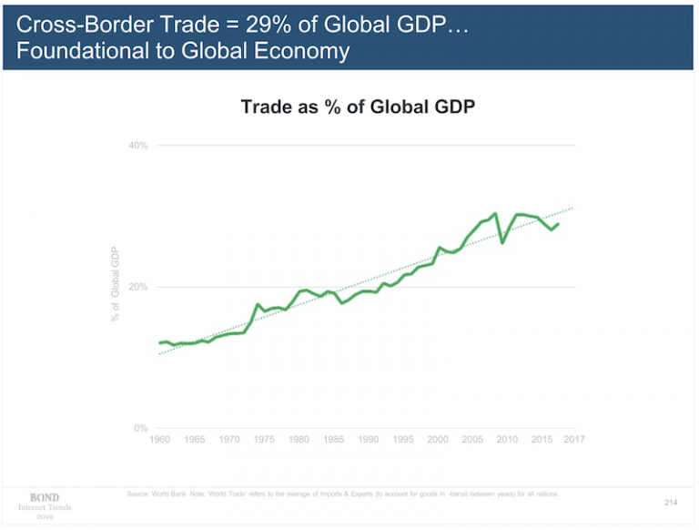 1960年から2017年にかけての、グローバルなGDPに占める国をまたいでの通商の割合。2017年の29%に至るまで概ね右肩上がりの推移を示している。