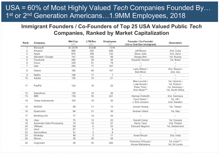 アメリカ国内において技術分野のトップ25社の創業者の顔ぶれをまとめた表。移民の第一世代もしくはその子供が多い。