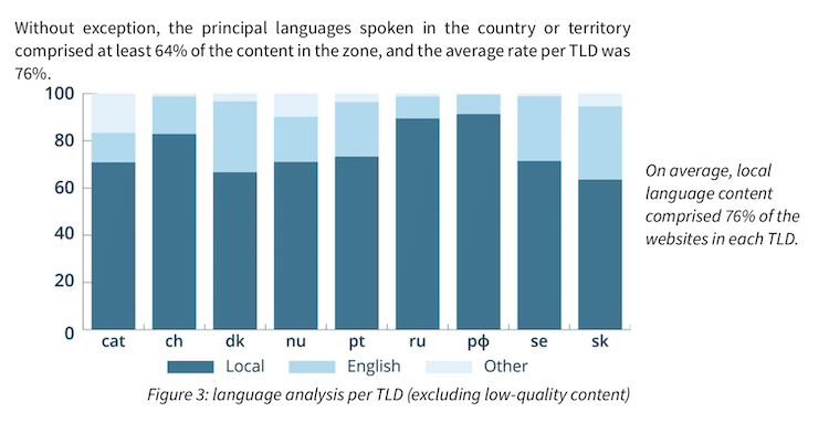 ドメインごとの、ホストされたコンテンツに用いられている言語の割合。言語はローカル言語と英語、それら以外の3つで類別されている。