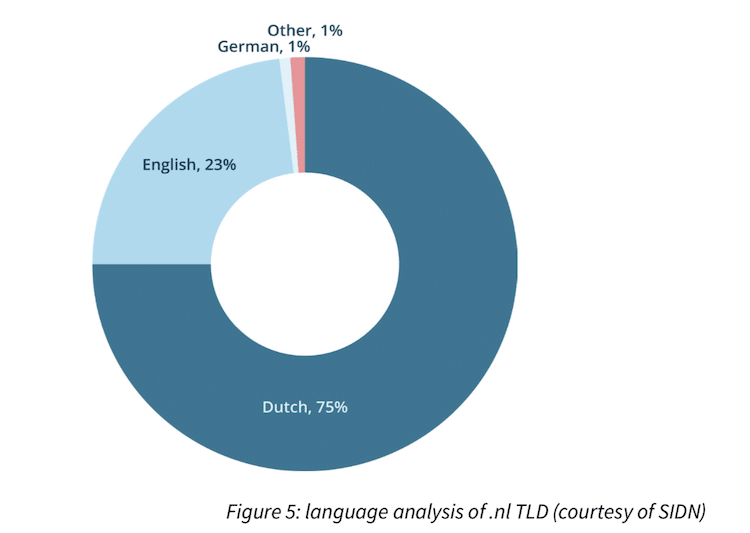 オランダの国別コードを用いるドメインがサポートしているコンテンツの、言語ごとの内訳。オランダ語が75%、英語が23%、ドイツ語が1%、その他が1%を占める。