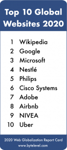 1位：Wikipedia 2位：Google 3位：Microsoft 4位：Nestlé 5位：Philips 6位：Cisco Systems 7位：Adobe 8位：Airbnb 9位：NIVEA 10位：Uber