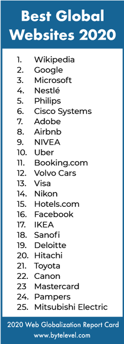 1位：Wikipedia、2位：Google、3位：Microsoft、4位：Nestlé、5位：Philips、6位：Cisco Systems、7位：Adobe、8位：Airbnb、9位：NIVEA、10位：Uber、11位：Booking.com、12位：Volvo Cars、13位：Visa、14位：Nikon、15位：Hotels.com、16位：Facebook、17位：IKEA、18位：Sanofi、19位：Deloitte、20位：Hitachi、21位：Toyota、22位：Canon、23位：Mastercard、24位：Pampers、25位：Mitsubishi Electric