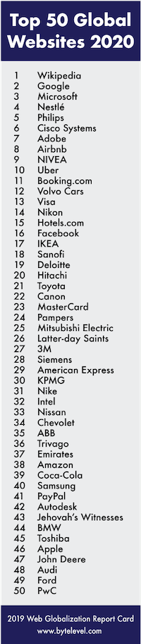 1位：Wikipedia、2位：Google、3位：Microsoft、4位：Nestlé、5位：Philips、6位：Cisco Systems、7位：Adobe、8位：Airbnb、9位：NIVEA、10位：Uber、11位：Booking.com、12位：Volvo Cars、13位：Visa、14位：Nikon、15位：Hotels.com、16位：Facebook、17位：IKEA、18位：Sanofi、19位：Deloitte、20位：Hitachi、21位：Toyota、22位：Canon、23位：Mastercard、24位：Pampers、25位：Mitsubishi Electric、26位：Latter-day Saints、27位：3M、28位：Siemens、29位：American Express、30位：KPMG、31位：Nike、32位：Intel、33位：Nissan、34位：Chevrolet、35位：ABB、36位：Trivago、37位：Emirates、38位：Amazon、39位：Coca-Cola、40位：Samsung、41位：PayPal、42位：Autodesk、43位：Jehovah's Witnesses、44位：BMW、45位：Toshiba、46位：Apple、47位：John Deere、48位：Audi、49位：Ford、50位：PwC