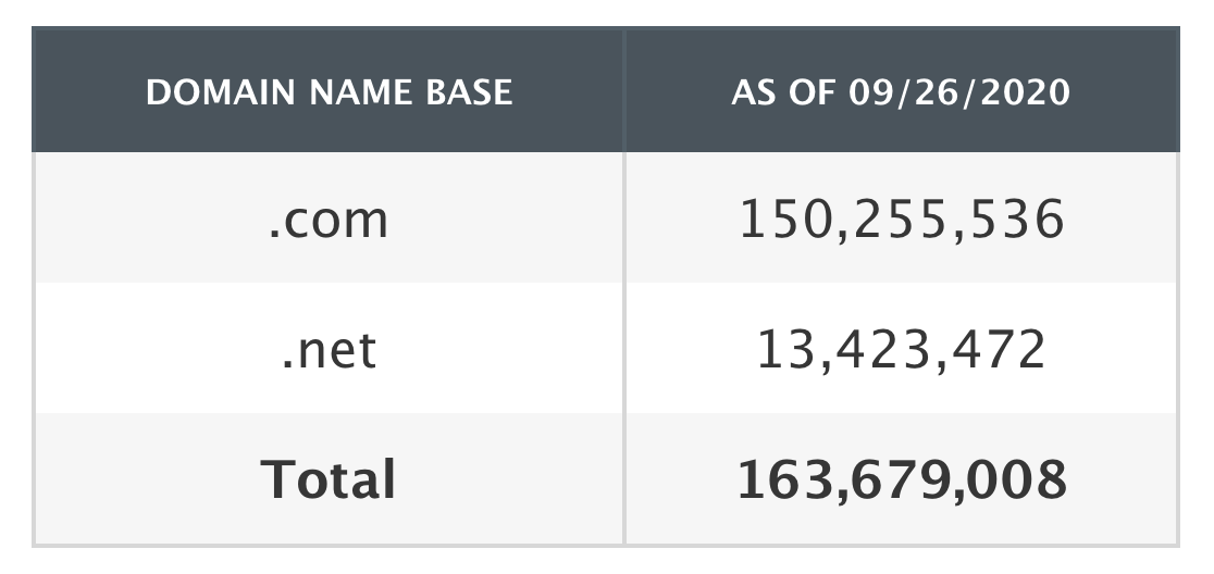 Verisignがサイトに掲載していた、10月17日時点でのドメイン数。.comが150,637,765、.netが13,433,962。