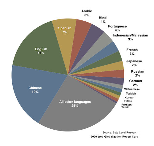 インターネットユーザーの母語ごとの割合を示した円グラフ。英語は18%、他のすべての言語（All other languages）は25%を示している。