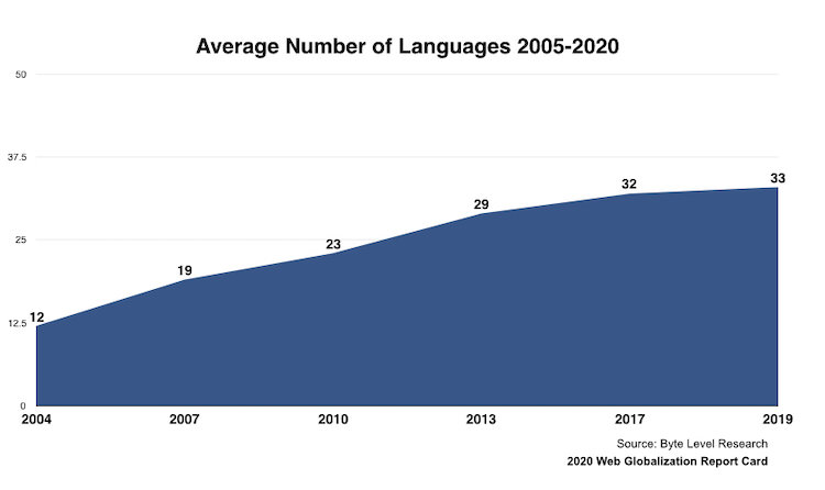 2004年から2019年にかけての平均サポート言語数をあらわした折れ線グラフ。12言語からスタートし右肩上がりで増加傾向を示している。