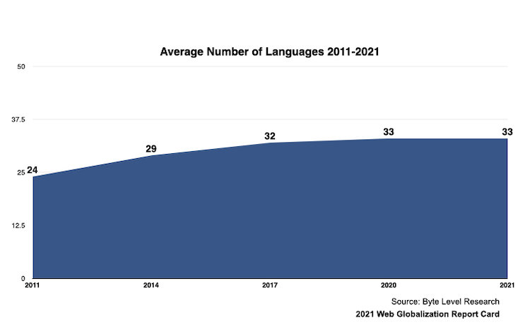 2011年から2021年にかけてのサポート言語数の平均をあらわしたグラフ。2011年は24言語、2014年は29言語、2017年は32言語、2020年は33言語と右肩上がりで推移してきたが、2021年は33言語と2020年と同じ数値となり、グラフの傾きは初めて水平になった。