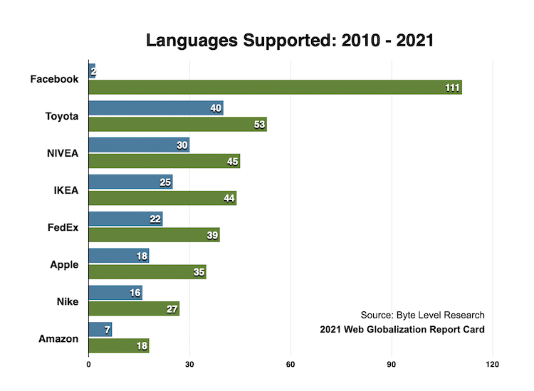 
サポート言語数を企業別に、2010年と2021年との差異をあらわしたグラフ。どの企業も大幅な増加を示しており、Facebookは2から111へ、Toyotaは40から53へ、NIVEAは30から45へ、IKEAは25から44へ、FedExは22から39へ、Appleは18から35へ、Nikeは16から27へ、Amazonは7から18へ、それぞれ増加した。