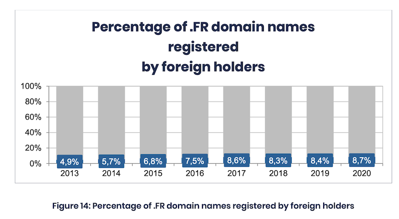 .frドメインにおける、外国人オーナーが登録した割合の変遷をあらわしたグラフ。2013年は4.9%、2014年は5.7%、2015年は6.8%、2016年は7.5%、2017年は8.6%、2018年は8.3%、2019年は8.4%、2020年は8.7%。わずかずつながら増加している。