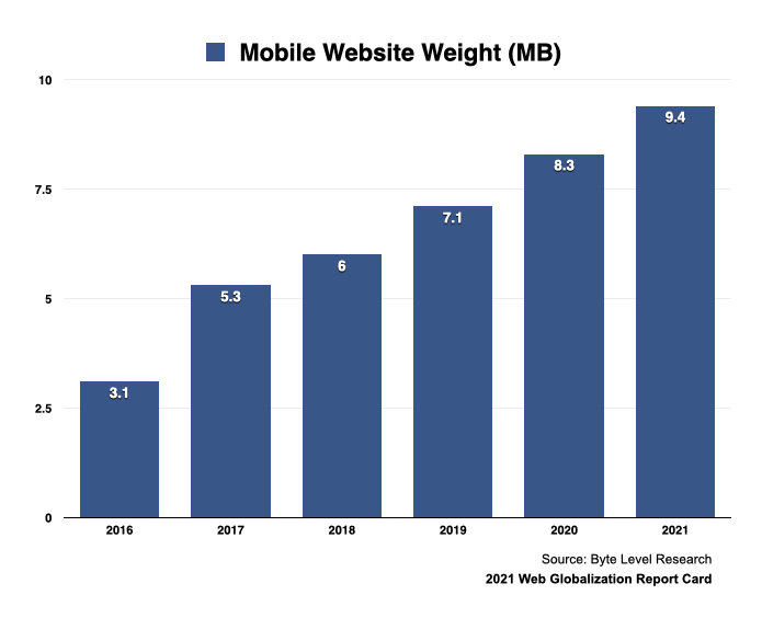 2016年以降のモバイル向けホームページの重さの変遷。2016年は3.1MB、2017年は5.3MB、2018年は6MB、2019年は7.1MB、2020年は8.3MB、2021年は9.4MBと、右肩上がりの傾向を示している
