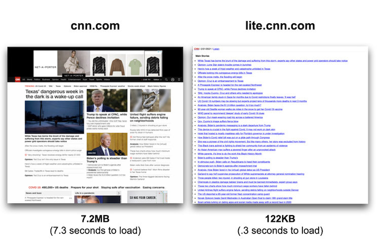 cnn.comのファイル容量は7.2MB（読み込みに7.3秒かかる）に対し、lite.cnn.comのファイル容量は122KB、読み込みに0.3秒しかかからない