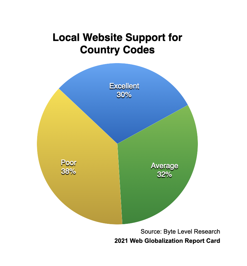 ローカルサイトにおける国別コードのサポート状況をあらわす円グラフ。優れているサイトが30%、平均的なサイトが32%、劣っているサイトが38%を占める。