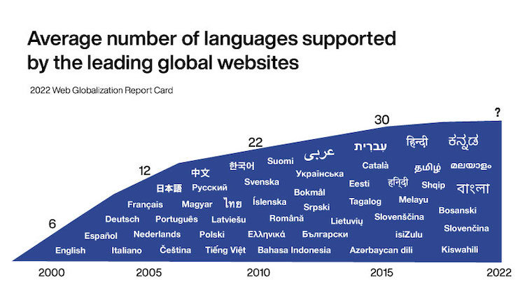 主要なグローバルブランドがサポートする言語数の平均値の変遷をあらわすグラフ。2000年に6だったのが2005年には12、2010年には22、2015年には30と、右肩上がりで増加の傾向を示している