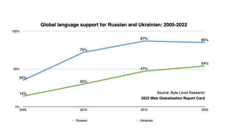 ロシア語とウクライナ語それぞれのサポートの割合を示すグラフ。ロシア語は2005年：35％→2010年：72％→2015年：87％→2022年：85％と若干減少傾向だが、ウクライナ語は2005年：14％→2010年：30％→2015年：47％→2022年：54％と右肩上がりを維持している