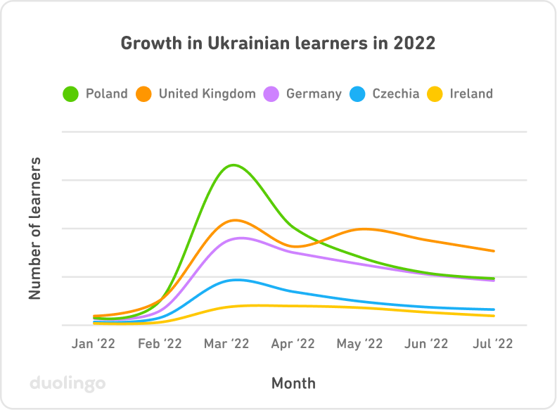 2022年の上半期において、ポーランド、イギリス、ドイツ、チェコ、アイルランゴの各国におけるウクライナ語の学習者の増減をグラフ化したもの。どの国でも3月にピークを迎えている。
