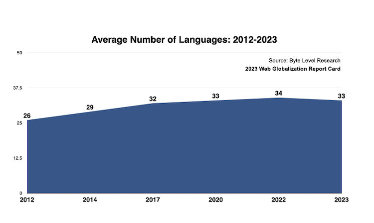 2012年から2023年にかけてのサ平均サポート言語数の変遷をあらわすグラフ。2012年は26言語、2014年は29言語、2017年は32言語、2020年は33言語、2022年は34言語と単調増加してきたが、2023年は33言語に減少。
