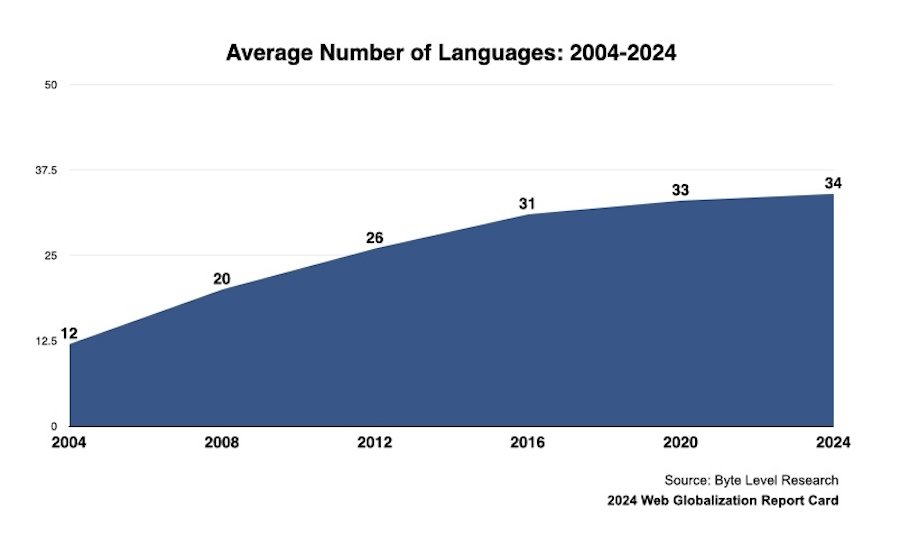 平均サポート言語数の変遷を表したグラフ。2004年に12言語、2008年に20言語、2012年に26言語、2016年に31言語、2020年に33言語、そして2024年に34言語と増加してきた。
