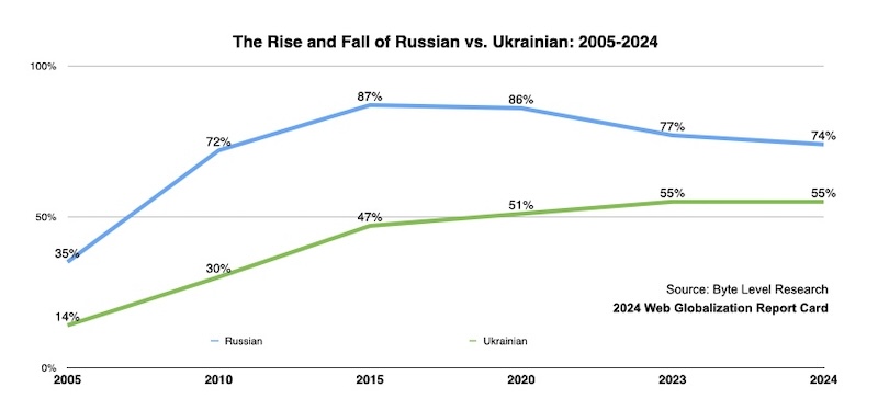 2005年から2024年にかけての、ロシア語とウクライナ語それぞれをサポートするサイトの割合の変遷を折れ線グラフに示したもの。ロシア語は35%（2005年）→72%（2010年）→87%（2015年）→86%（2020年）→77%（2023年）→74%（2024年）と、増加から減少に転じているのに対し、ウクライナ語は14%（2005年）→30%（2010年）→47%（2015年）→51%（2020年）→55%（2023年）→55%（2024年）と、概ね増加傾向にある