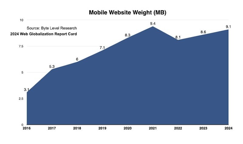 2016年から2024年にかけて、モバイル向けWebサイトの重さの変化を折線グラフであらわしたもの。2016年は3.1MBであり、以後2021年の9.4MBまで単調増加を示したのち、2022年には8.1MBへ減少した。しかし2023年には8.6MB、2024年には9.1MBと、再び増加傾向に転じている。