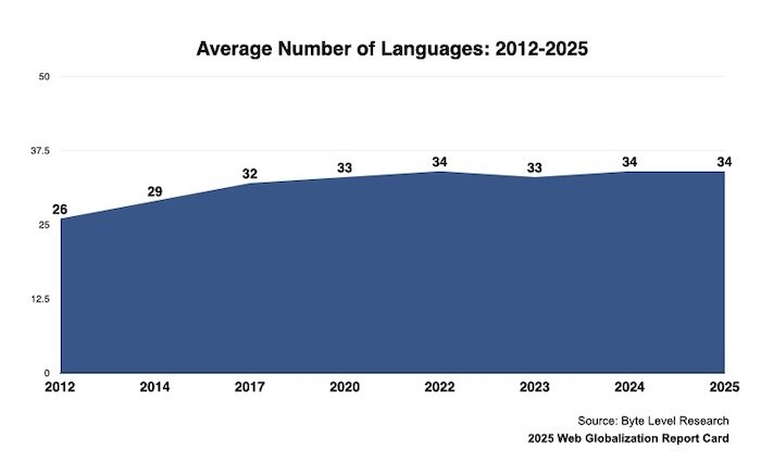 2012年から2025年にかけての平均サポート言語数の変化をあらわす折線グラフ。2012年は26言語、2014年は29言語、2017年は32言語、2020年は33言語、2022年は34言語、2023年は33言語、2024年は34言語、2025年は34言語、2025年は34言語と、変化は落ち着きつつある
