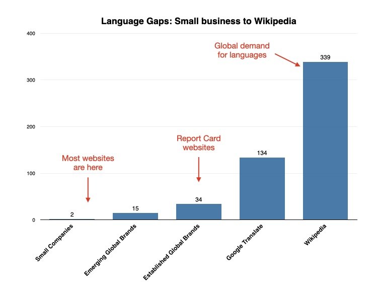 言語に対する需要(Wikipediaのサポート言語数、339)に対する、主要なグローバルブランド(レポートカードで調査したサイト)の平均サポート言語数(34)の比較
