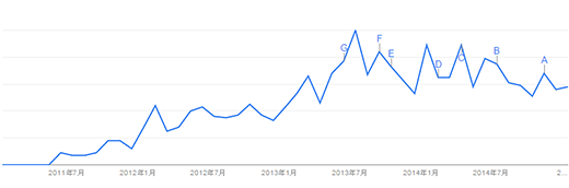 検索ワードボリュームの推移を示すグラフ（Google トレンドより）。基本的には右肩上がりの傾向を示している。