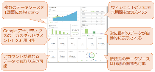 統合ダッシュボード（DataDeck）の6つの特長。複数のデータソースを1画面に集約できる、Google アナリティクスの「カスタムセグメント」を利用可能、アカウントが異なるデータでも取り込み可能、ウィジェットごとに表示期間を変えられる、常に最新のデータが自動的に表示される、接続先のデータソースは個別の開発も可能