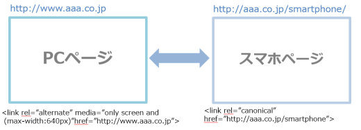 link要素を使ってPCページとスマホページを関連付けた状態