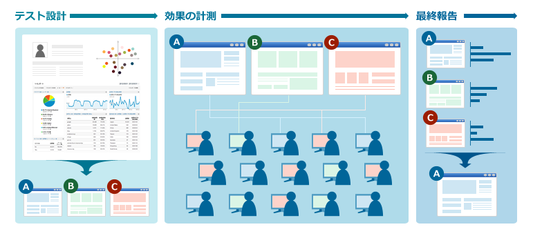 Google オプティマイズによるA/Bテストのイメージ