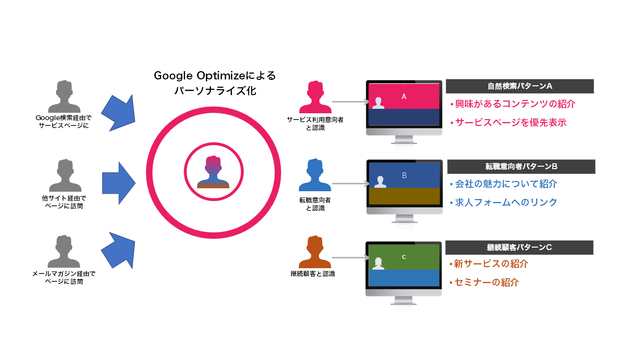 Google オプティマイズによるパーソナライズ化