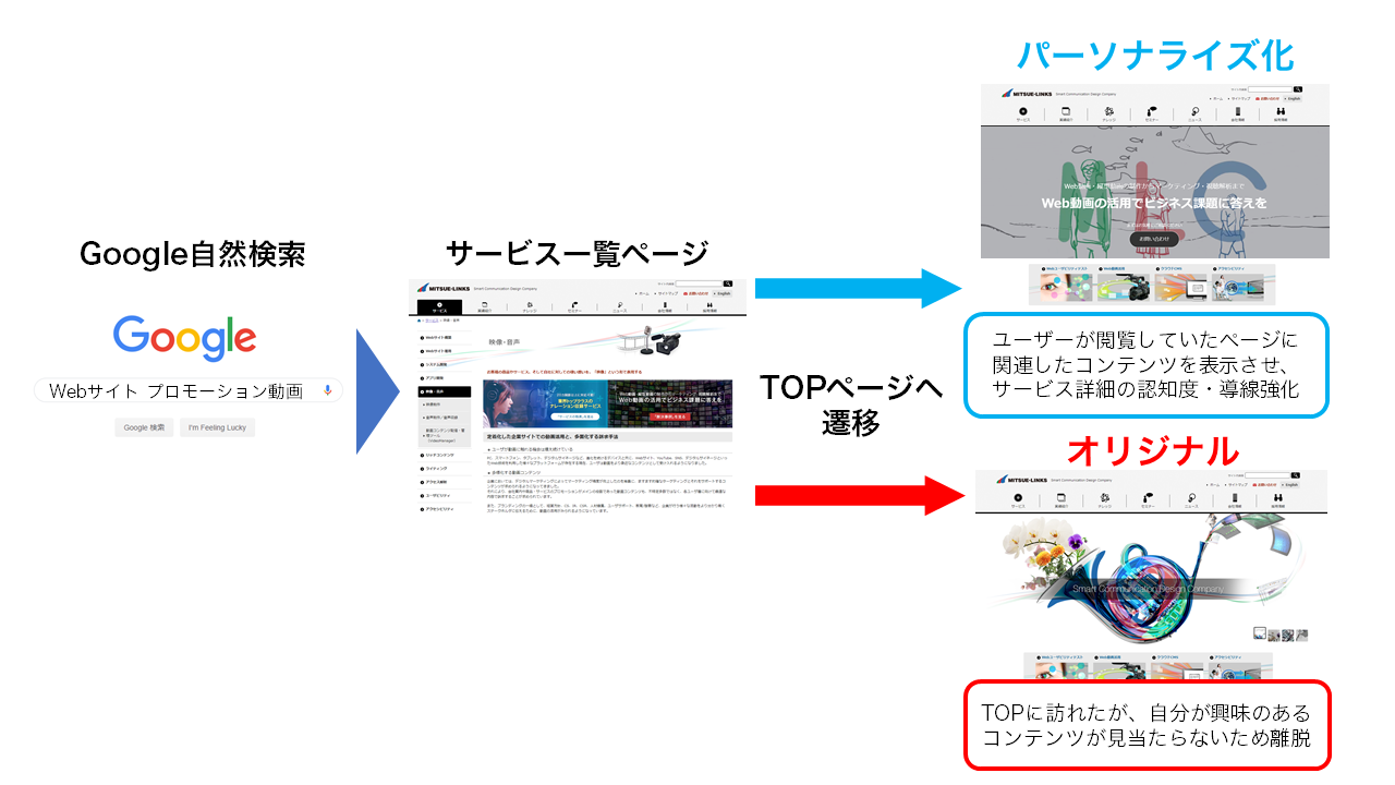 パーソナライズした場合