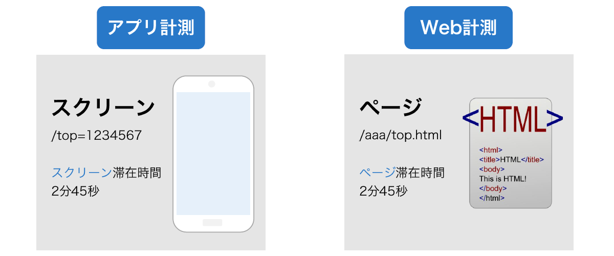 通常のWeb計測とアプリ計測では計測指標に違いがあります。