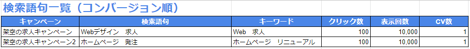 Google広告でコンバージョンが発生したキャンペーンと検索語句を一覧でまとめた表図