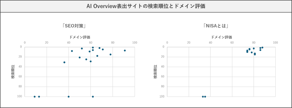 AI Overview表出サイトの検索順位とドメイン評価