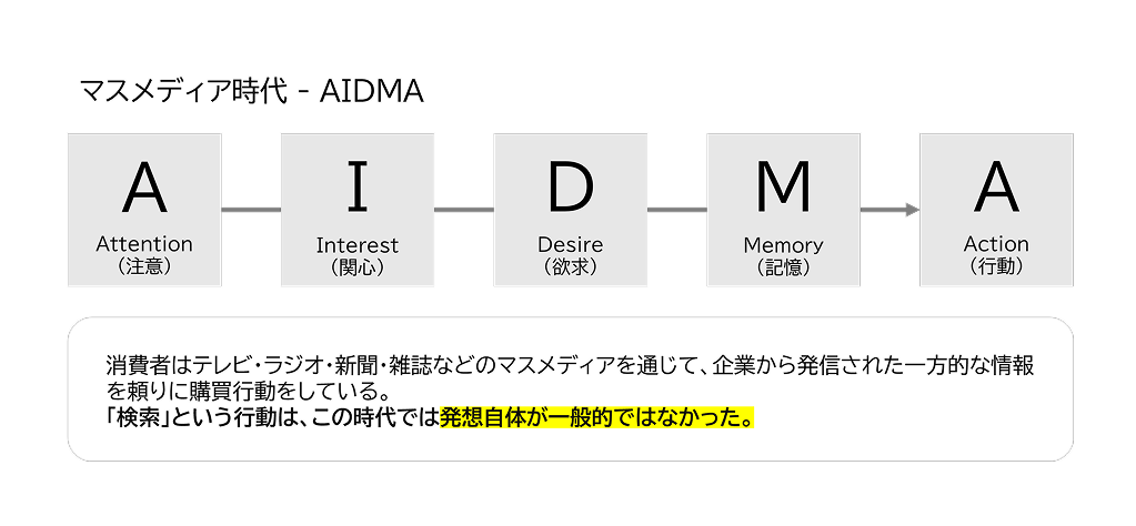 AIDMAのイメージ図