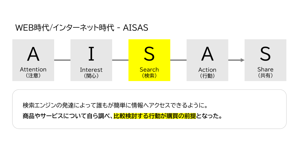 AISASのイメージ図